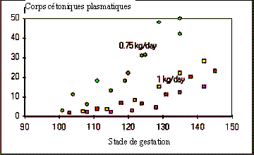 Figure 7.2 Relationship between diet and hyperketonaemia in twin-bearing ewes fed chopped hay. 0.75 kg/day is maintenance for the non-pregnant ewe.